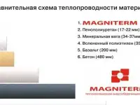 Жидкая теплоизоляция Магнитерм