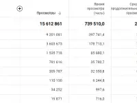 10 млн на YouTube Ютуб. Раскрутка без вложений, фотография 3