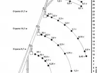 Услуги автокрана МКТ-25.2 Ульяновец