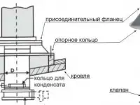 Узел прохода через кровлю по низкой цене