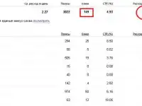 интернет маркетолог Yandex Direct Google Adwords