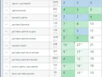 Продвижение сайта в топ Яндекса за 3 дня