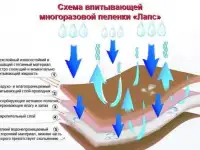 Новые многоразовые впитывающие пеленки