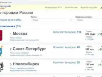 Готовый бизнес - сайты по поиску вузов России!, фотография 2