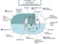 Автономная канализация Грин Лос, фотография 3