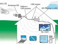 Скоростной безлимитный интернет для дачи и дома