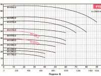 Вертикальный центробежный насос FANCY FTD65-34G2, фотография 2