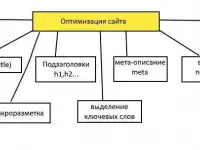 Оптимизация и настройка сайтов