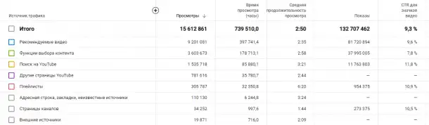 10 млн на YouTube Ютуб. Раскрутка без вложений, фотография 3