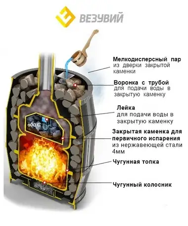 Дровяная банная печь везувий легенда русский пар 18 (240), фотография 3