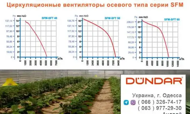 Циркуляционные вентиляторы DUNDAR осевого типа серии SFM, фотография 3