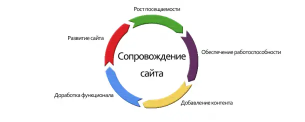 Доработка веб-сайтов, фотография 10