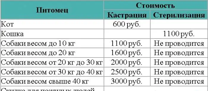 Кастрация и стерилизация собак и кошек, фотография 3