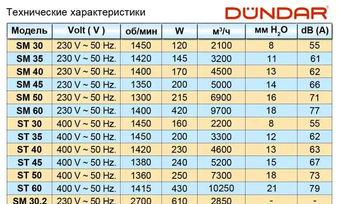 Осевые настенные вентиляторы DUNDAR серии SM ST, фотография 4