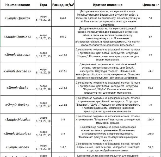 Эмали акриловые антикоррозийные, водно-дисперсионные покрытия, декоративные штукатурки, фотография 4