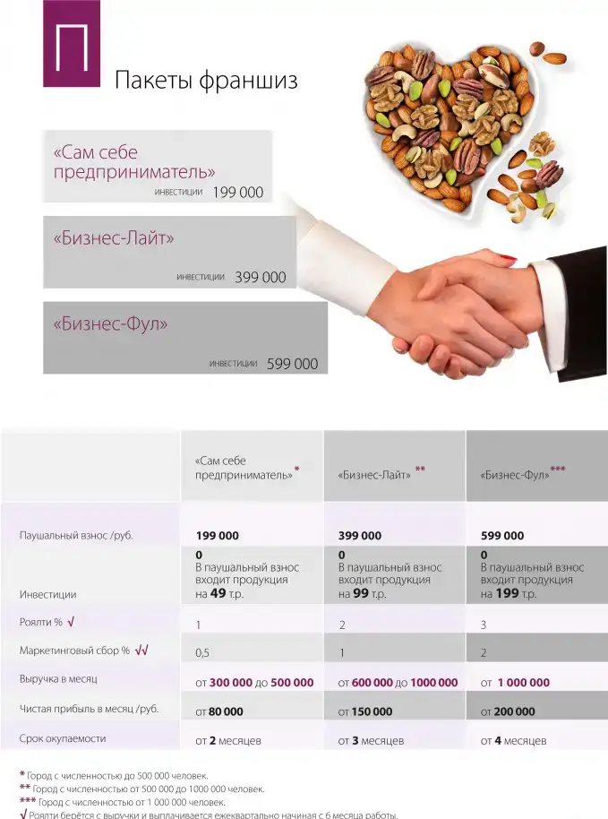 Франшиза (Готовый бизнес) с прибылью от 2 миллионов в год!, фотография 4