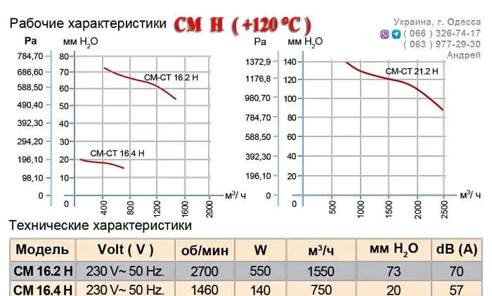 Центробежные вентиляторы DUNDAR серии H (до +120°С), фотография 4