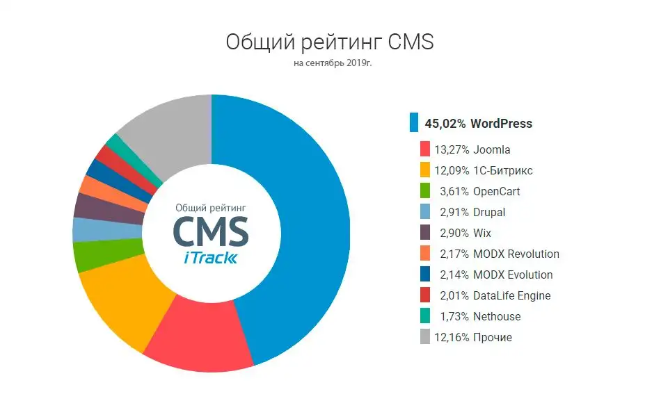 Создание сайтов на WordPress, фотография 10
